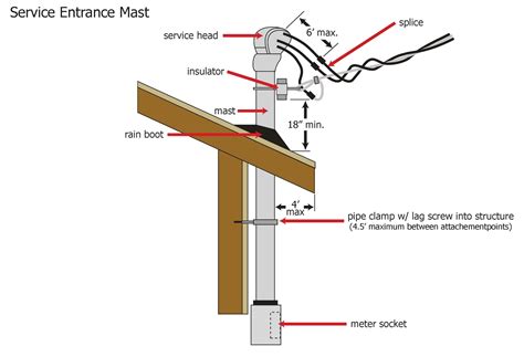 metal above roof electrical service bracket|overhead electrical service mast.